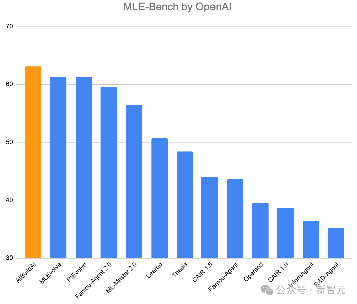 MLE-Bench性能对比柱状图，AIBuildAI排名第一