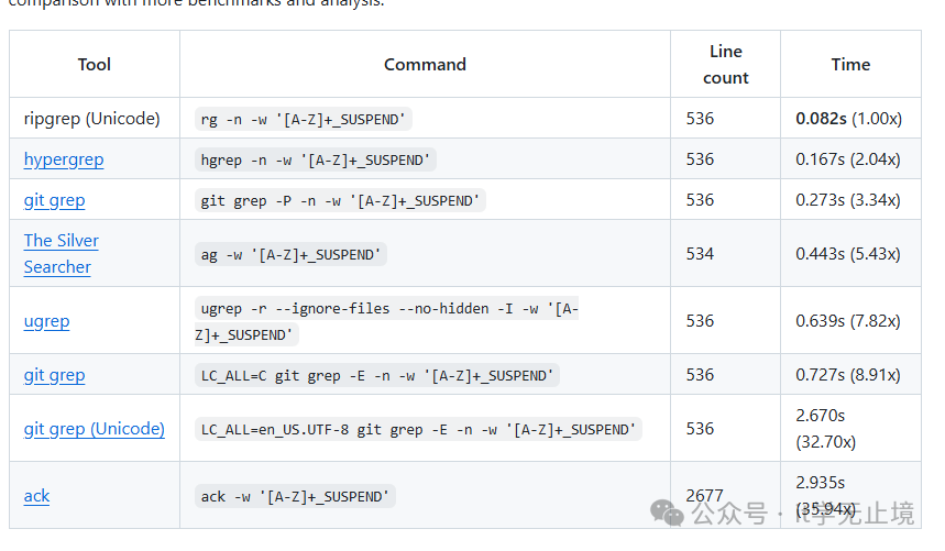 ripgrep 与其他文本搜索工具的详细性能对比表格
