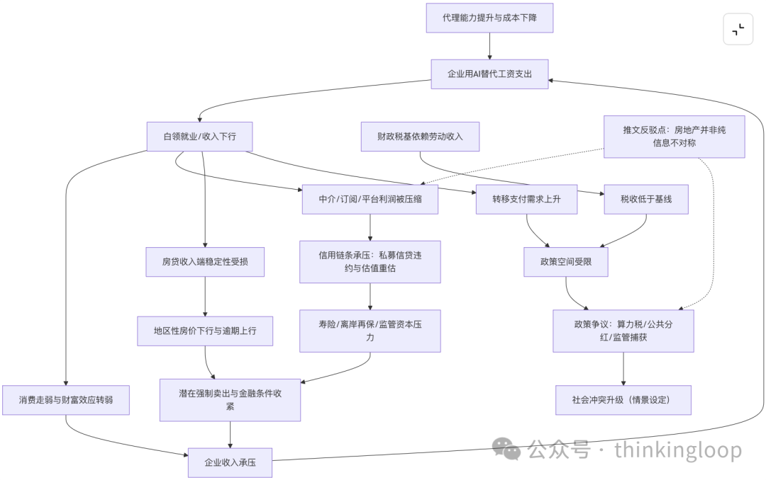 AI智能危机经济影响传导路径图