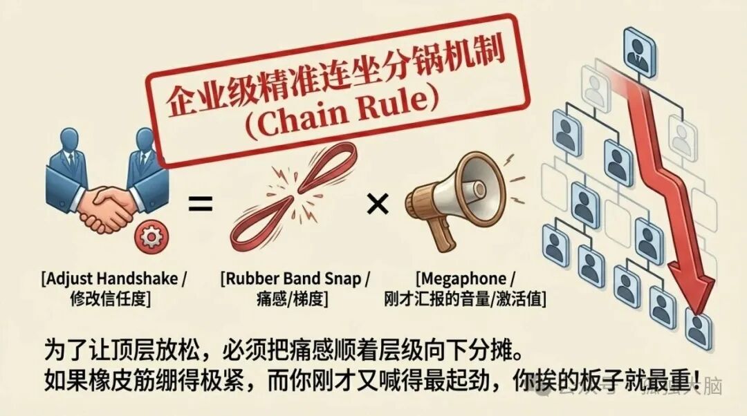 反向传播：企业级精准连坐分锅机制