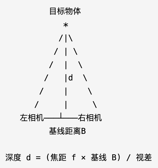 双目视觉深度计算原理示意图