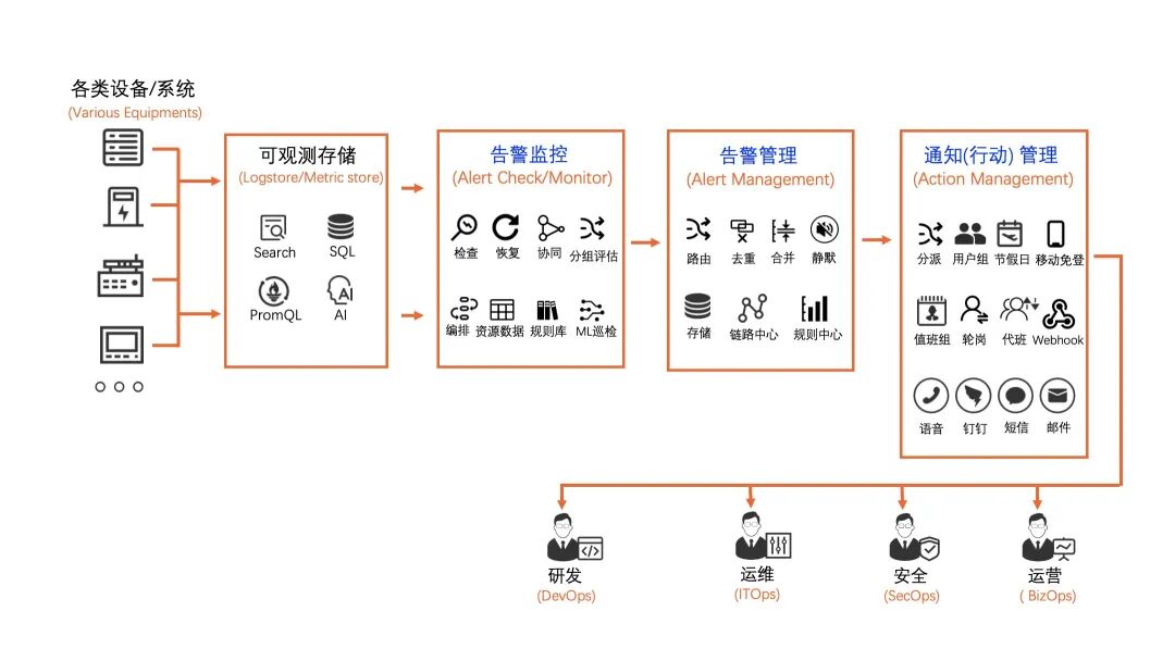 SLS告警平台架构图，展示从各类设备系统产生数据，经过可观测存储、告警监控、告警管理、通知行动管理，最终分派给研发、运维、安全、运营等不同角色的完整流程