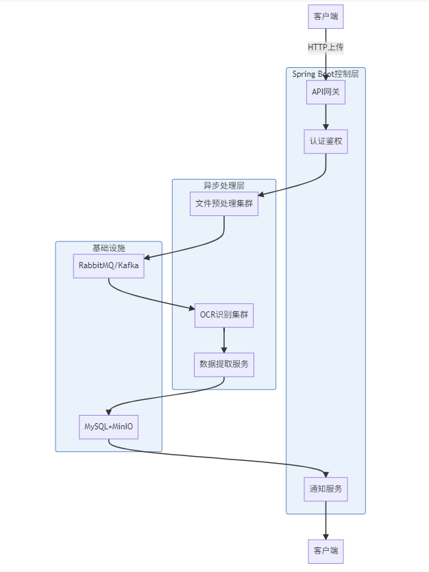 发票识别流水线系统架构流程图