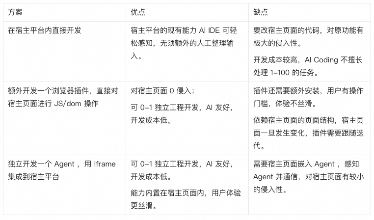 三种Agent集成方案对比表格