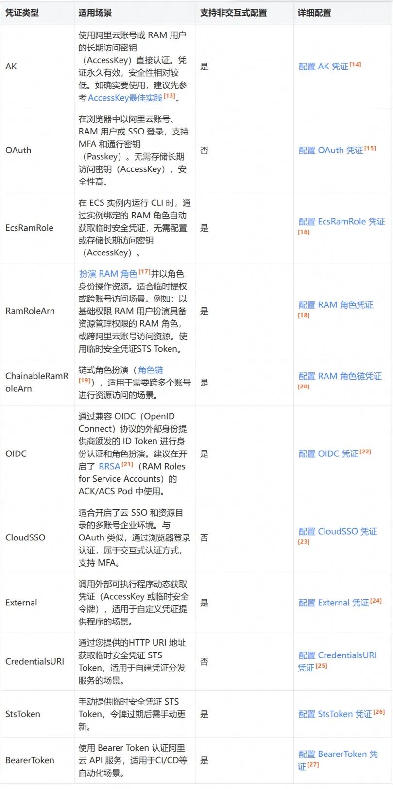 阿里云 CLI 凭证类型配置对照表