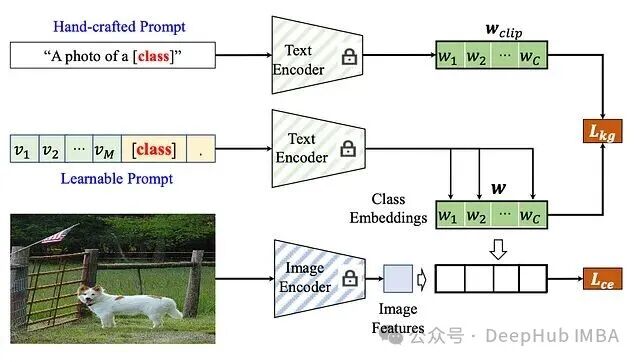 知识引导上下文优化(KgCoOp)框架示意图，包含手写提示、可学习提示、文本编码器、图像编码器及知识引导损失