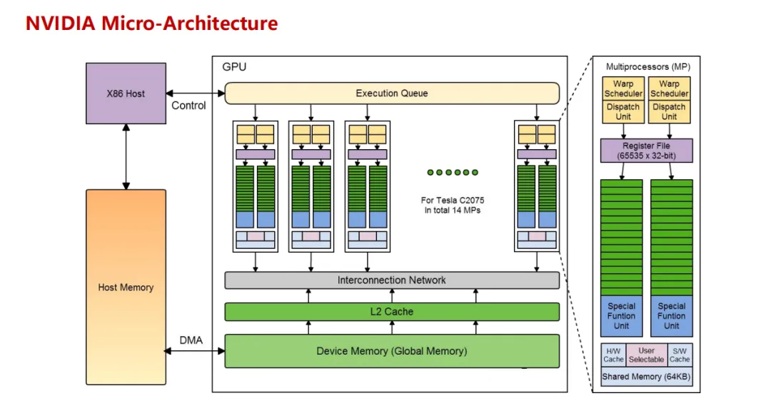 NVIDIA GPU 微架构示意图