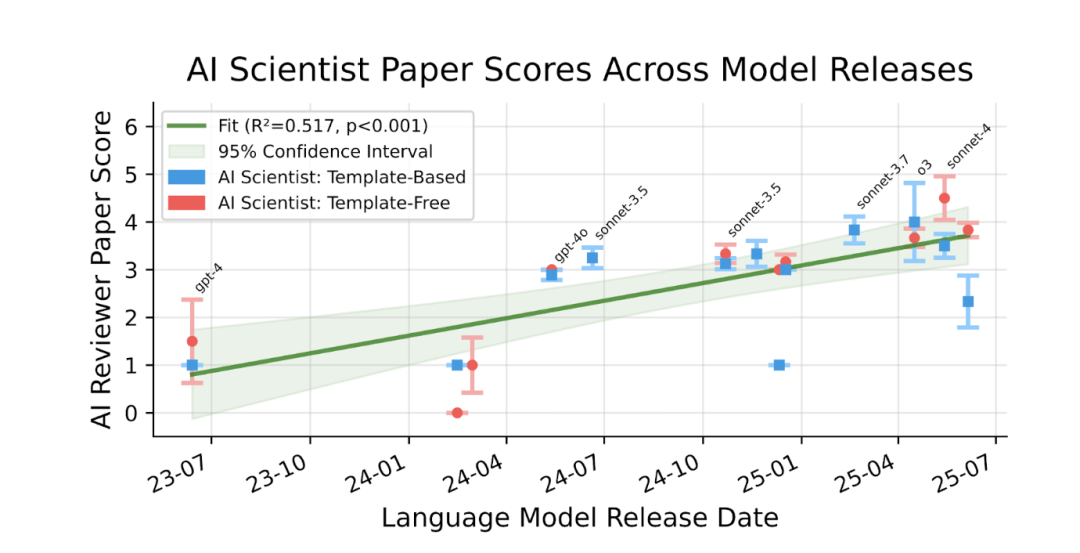 AI科学家论文评分随模型发布版本的缩放定律折线图