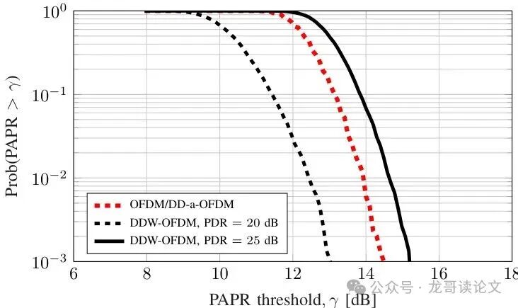 图3：各档位的峰均功率比（PAPR）互补累积分布函数