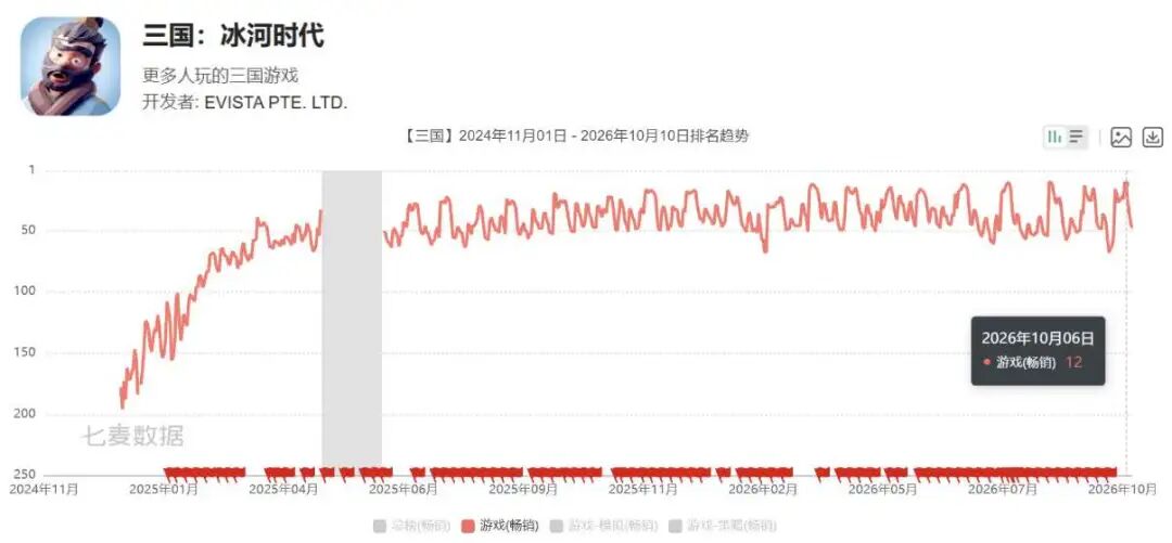 三国:冰河时代2024年11月至2026年10月iOS畅销榜排名趋势图,长期稳定在前50名