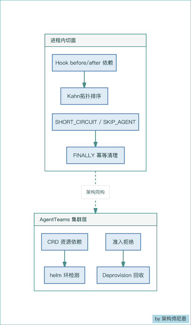 QwenPaw进程内切面与AgentTeams集群层架构同构图