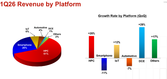 按应用平台划分的台积电2026年第一季度营收及环比增长率