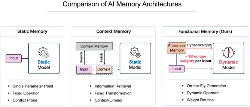 AI记忆架构对比图：静态记忆、上下文记忆与功能记忆