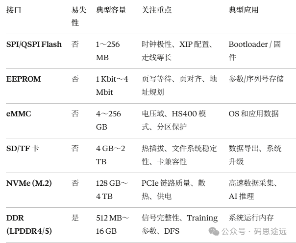 嵌入式常用存储接口对比总结
