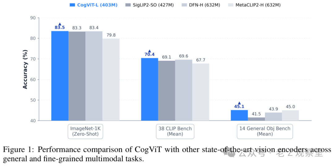CogViT视觉编码器性能对比图