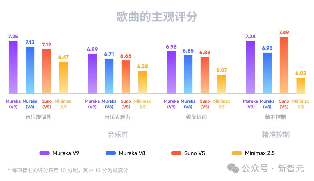 歌曲主观评分柱状图对比