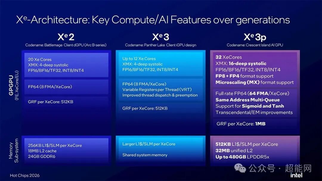 Xe架构特性演进对比图：从Xe 2到Xe 3p三代架构的计算与AI能力变化