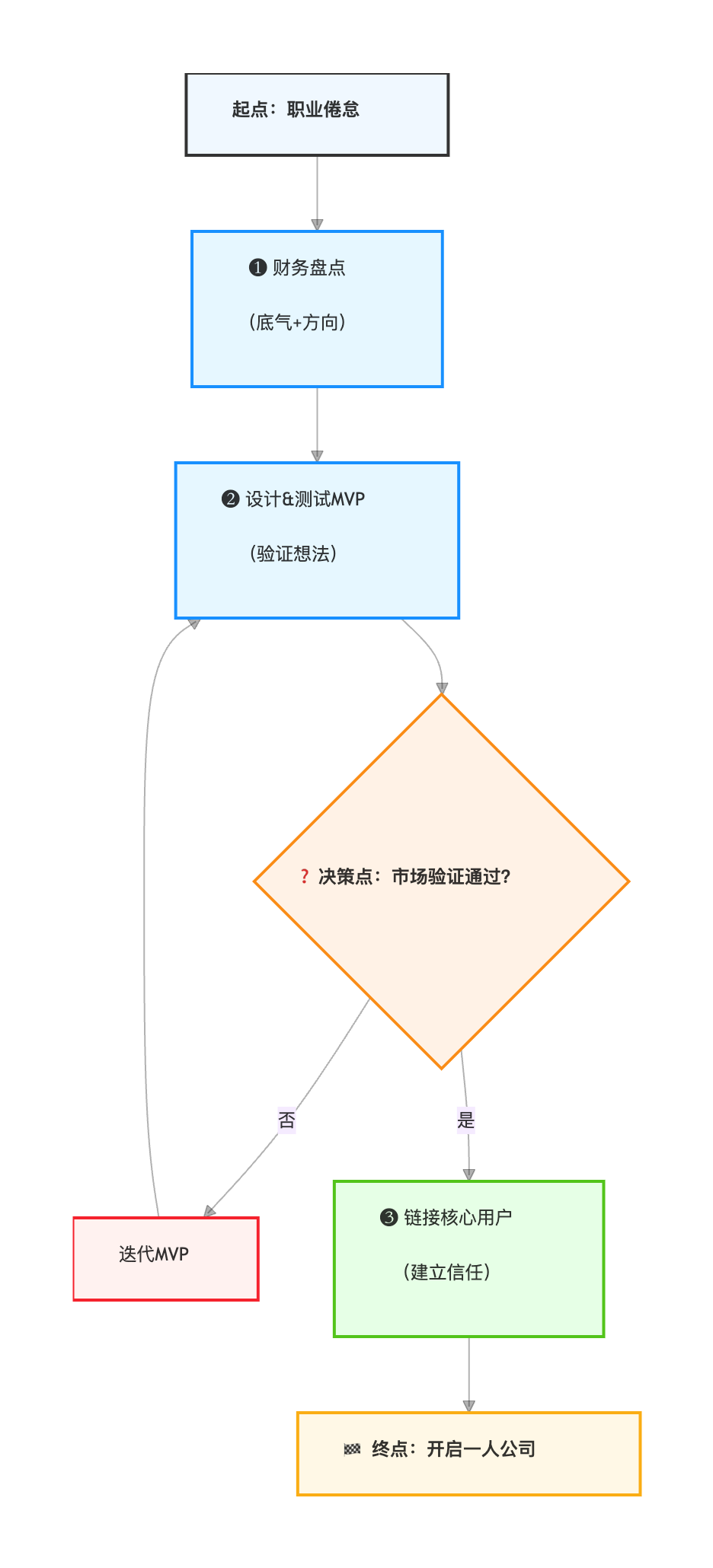 转型决策框架图