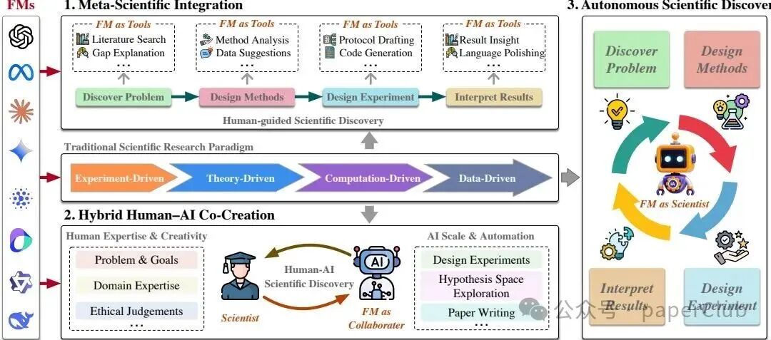 科学发现范式演进的三阶段框架图