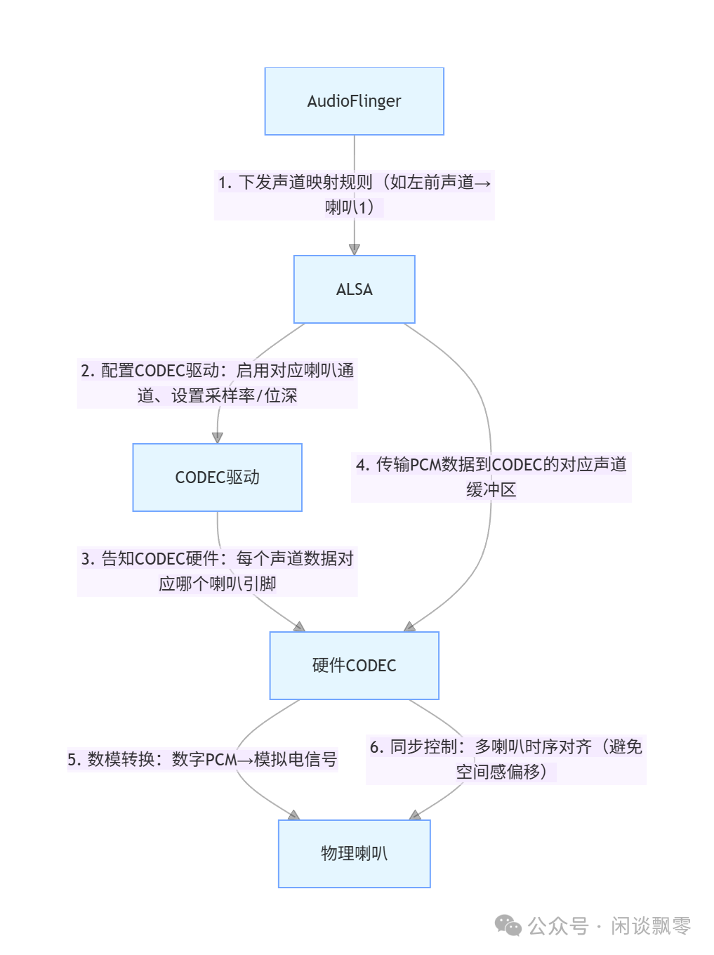 ALSA与CODEC协作的音频处理流程图