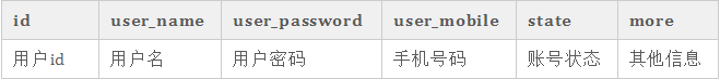 用户表结构：id, user_name, user_password, user_mobile, state, more
