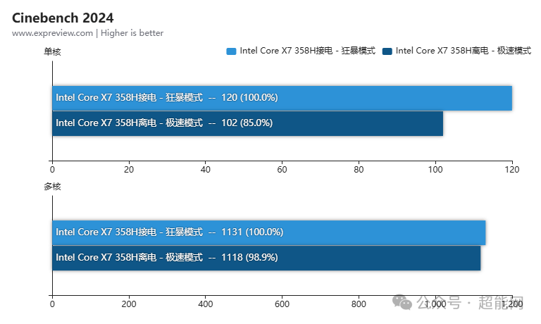Cinebench 2024性能测试结果对比