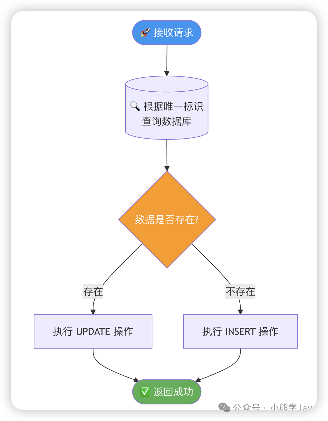 Insert前先Select示意图