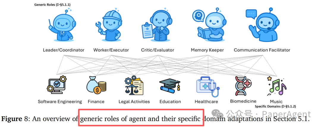 通用角色(如领导者、执行者、批评者)与特定领域(如软件工程、金融、医疗)的对应关系图