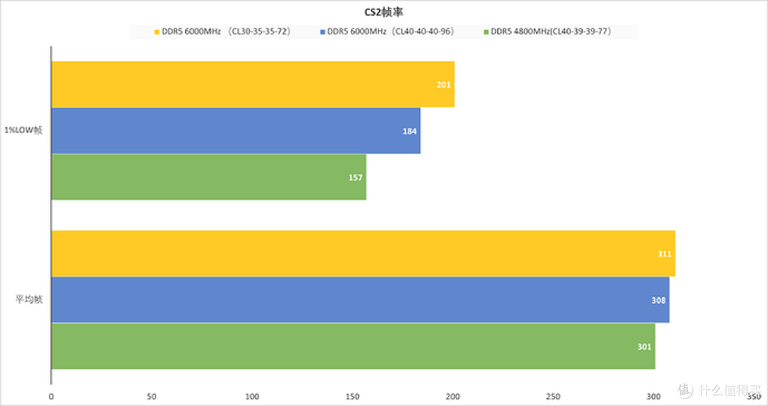 《CS2》帧率对比图：6000 C30 大幅提升 1% Low 帧