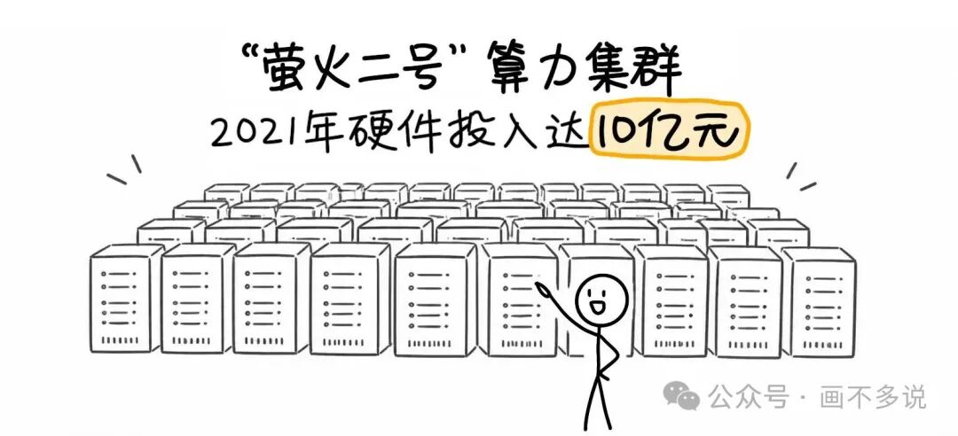 "萤火二号"算力集群，2021年硬件投入达10亿元