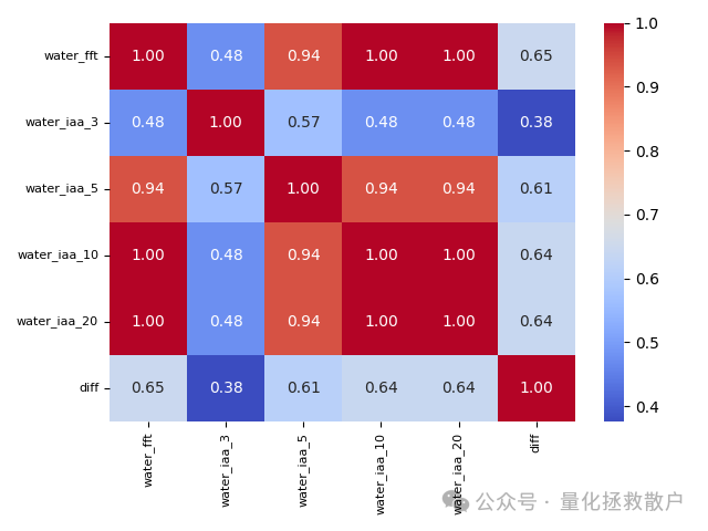 WorldQuant法因子溢价相关性热力图