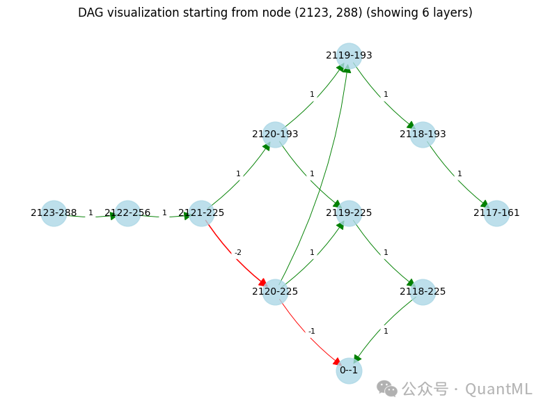 网络有向无环图可视化(DAG),显示节点间的复杂连接