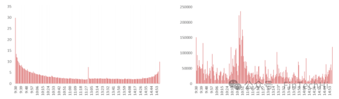 个股与市场成交量分布对比图