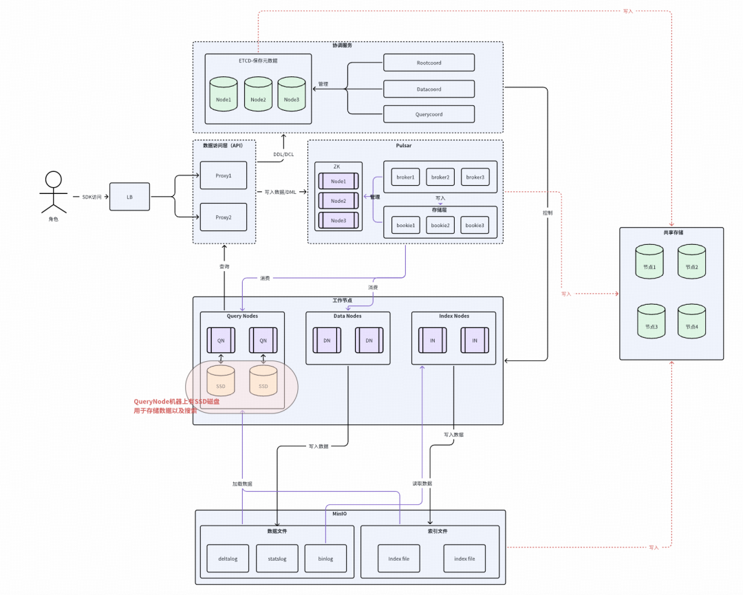 引入DiskANN索引后的Milvus集群架构图