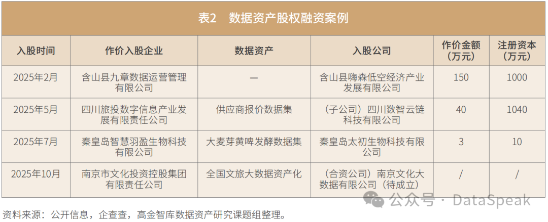 2025年数据资产股权融资案例表