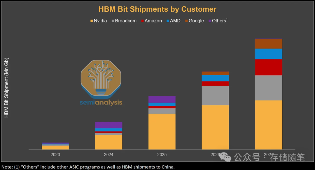 HBM位出货量按客户划分柱状图