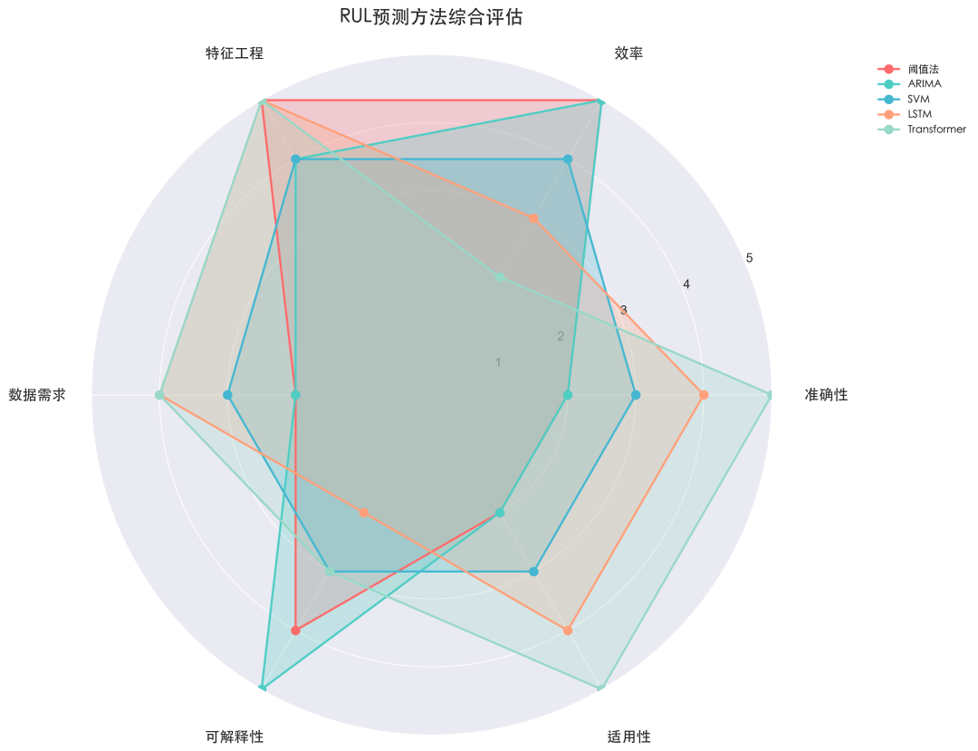 不同RUL预测方法的六维能力雷达图