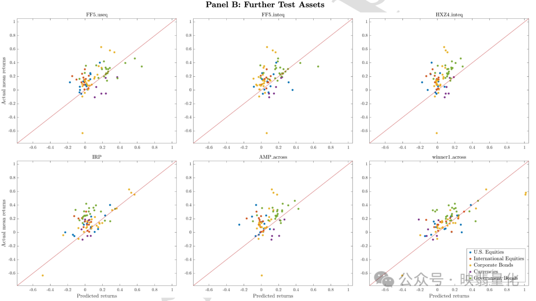 不同资产实际与预测回报散点图