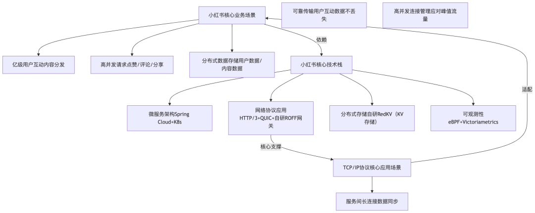 小红书核心技术架构与TCP/IP应用场景图