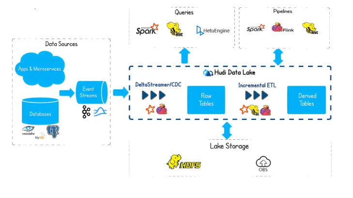 Apache Hudi 数据处理架构示意图
