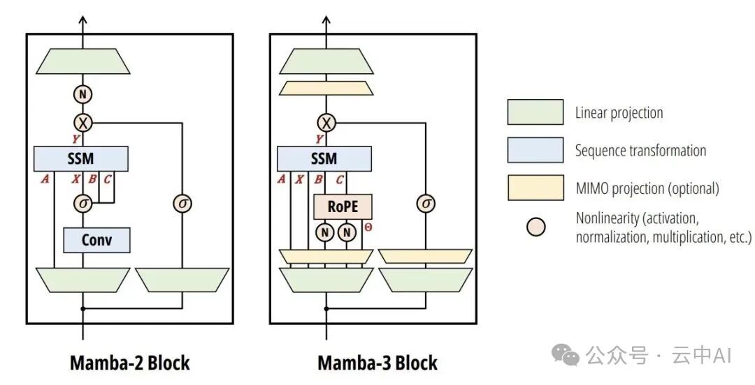 Mamba-2与Mamba-3模块结构对比图