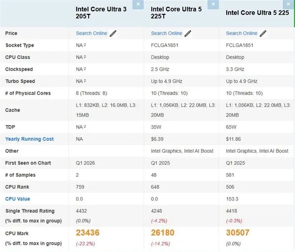 酷睿Ultra 3 205T、Ultra 5 225T等处理器规格与跑分对比表格