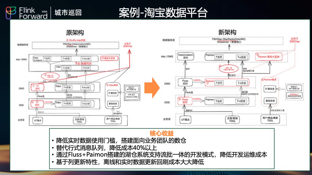 淘宝数据平台架构演进对比图