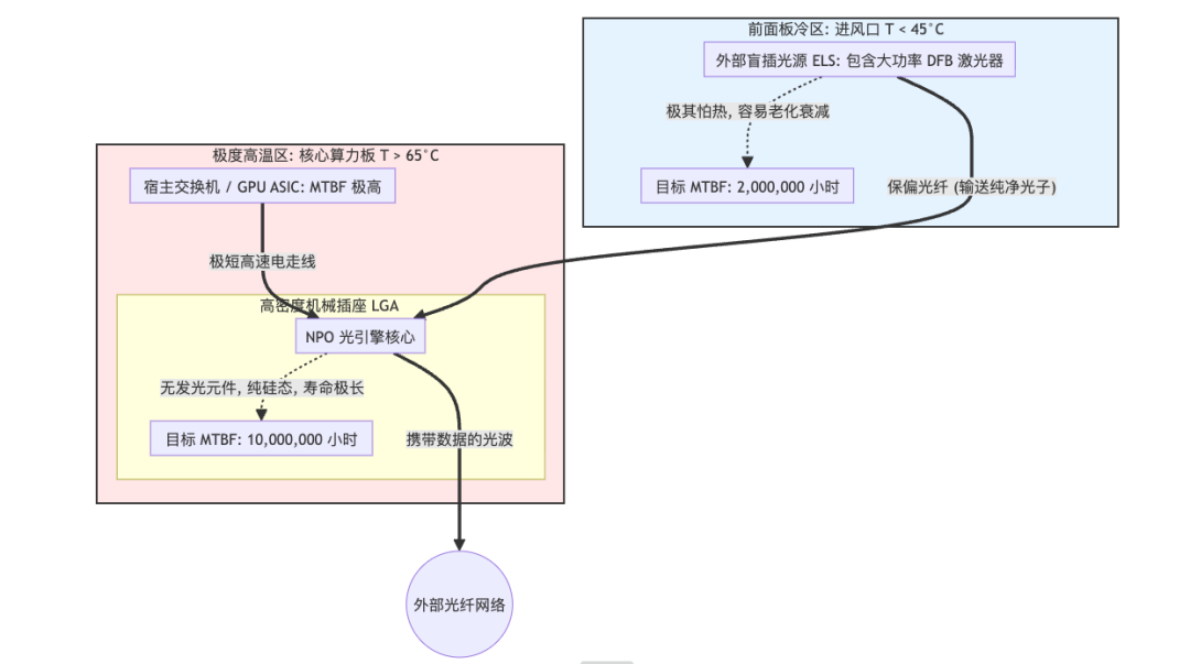 NPO外置光源架构