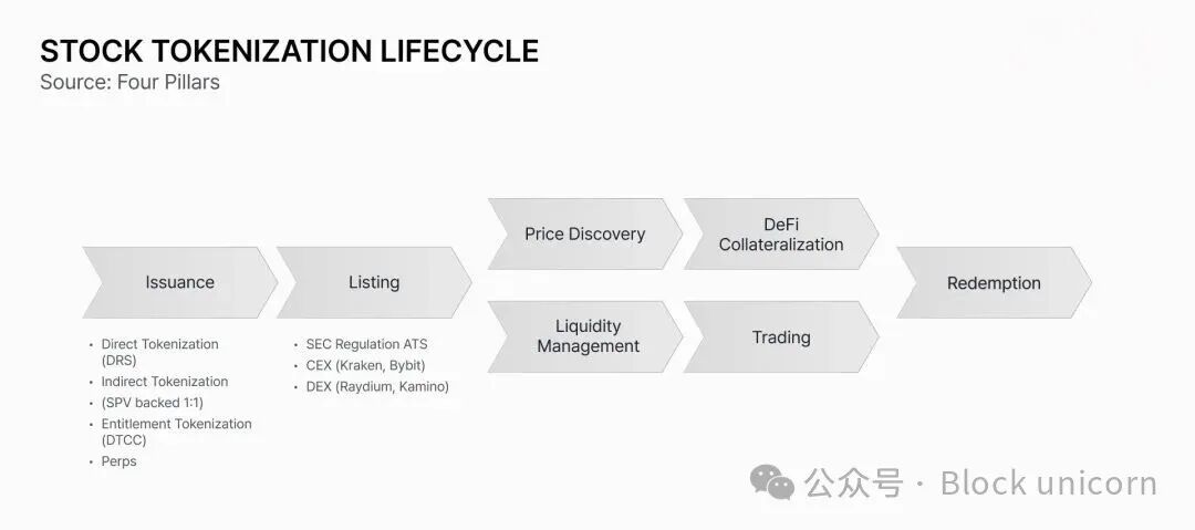 代币化股票生命周期