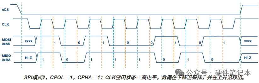 SPI模式2时序图