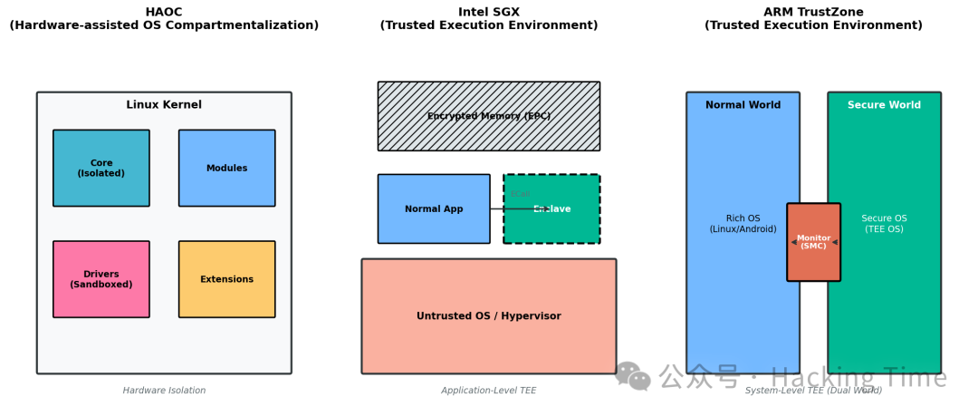 HAOC、Intel SGX、ARM TrustZone三种硬件安全技术架构对比图