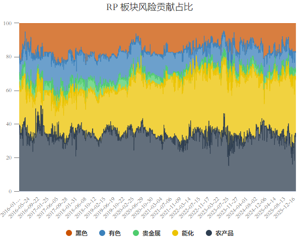 风险平价策略下各板块风险贡献占比图