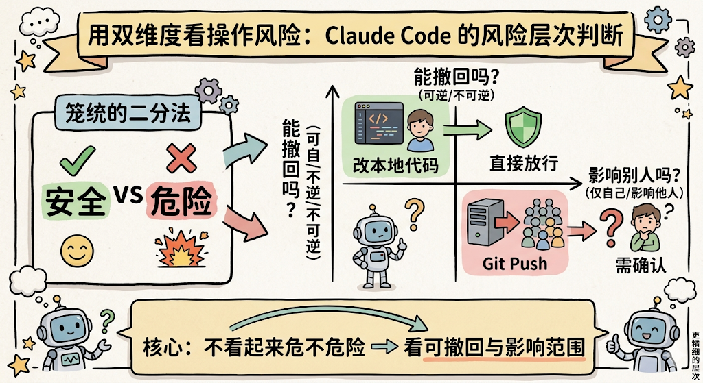 一张关于用双维度看操作风险:Claude Code 的风险层次判断的双维度分析图,采用卡通风格设计。顶部横幅标题为‘用双维度看操作风险:Claude Code 的风险层次判断’。左侧区域标注‘笼统的二分法’,对比‘安全’(绿色对勾、笑脸)与‘危险’(红色叉号、爆炸图标),并有箭头指向中间的双轴坐标系。纵轴为‘能撤回吗?’(可逆/不可逆),横轴为‘影响别人吗?’(仅自己/影响他人)。右上象限为‘改本地代码’(可逆),对应‘直接放行’;右下象限为‘Git Push’(不可逆),需确认是否影响他人。图中包含多个机器人形象、代码窗口、服务器、人群等插画元素,底部大框强调核心观点:‘不看起来危不危险 → 看可撤回与影响范围’。