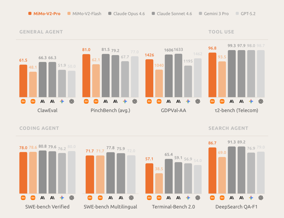 多个AI模型性能对比柱状图